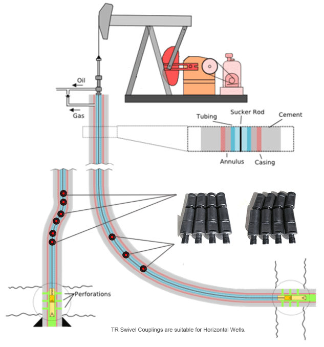 swivel sucker rod coupling for Horizontal well