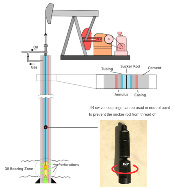 Prevent the sucker rod from thread off